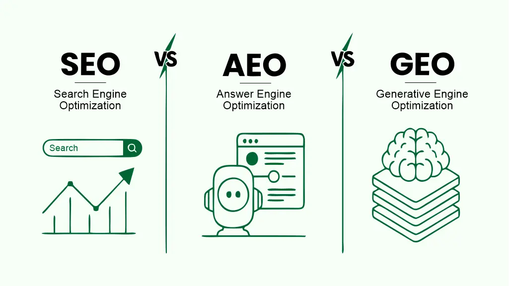 SEO, AEO, and GEO work by Growth Yogi